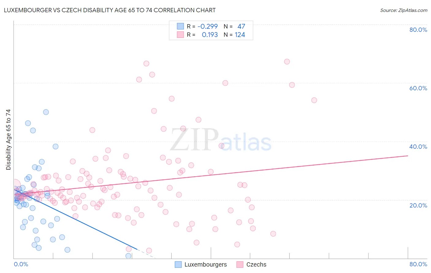 Luxembourger vs Czech Disability Age 65 to 74