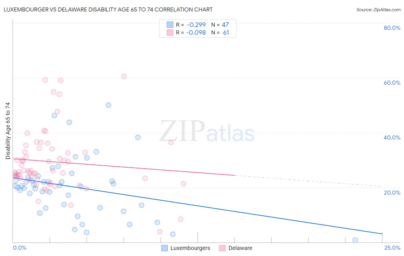 Luxembourger vs Delaware Disability Age 65 to 74