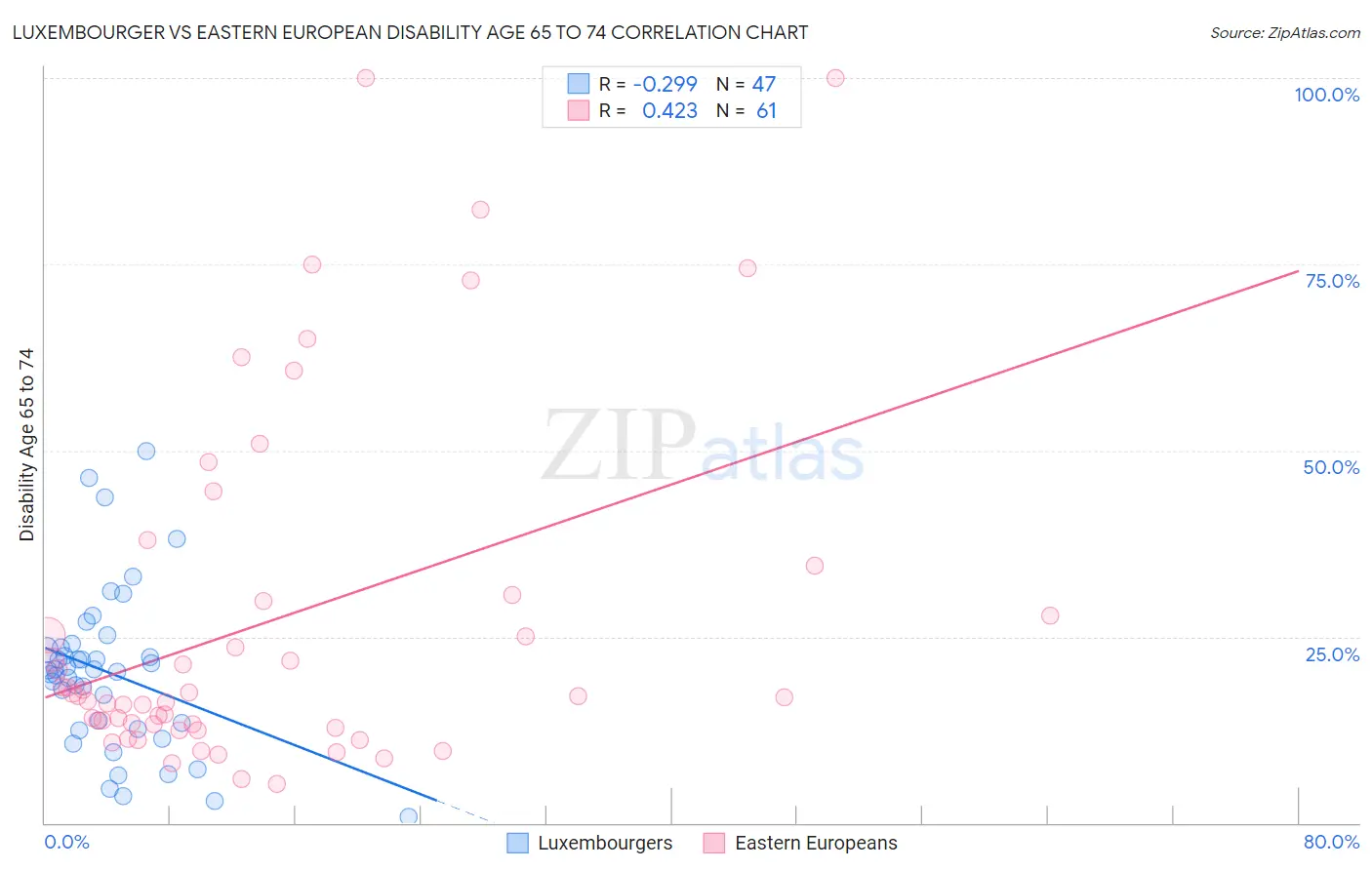 Luxembourger vs Eastern European Disability Age 65 to 74