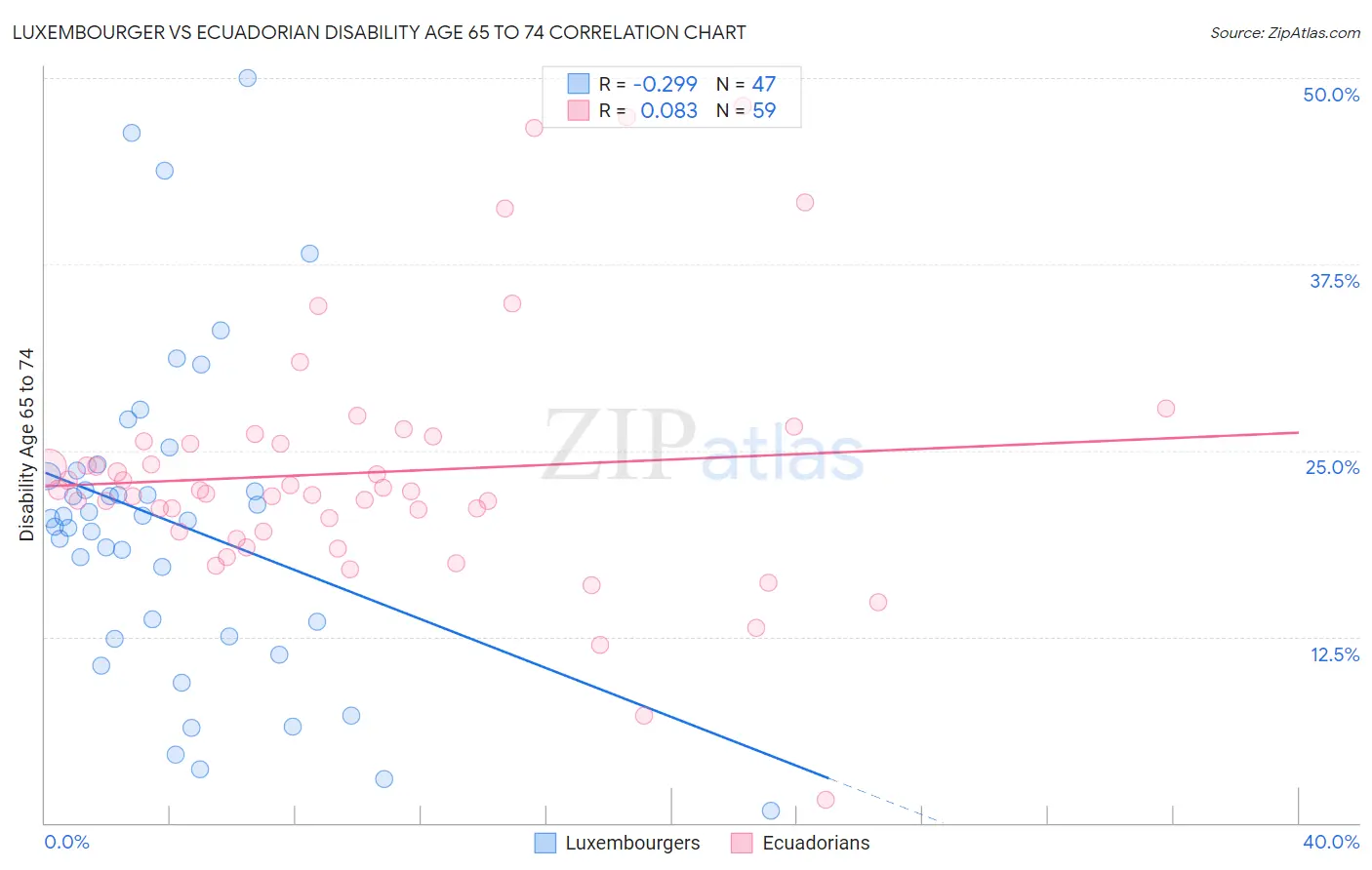 Luxembourger vs Ecuadorian Disability Age 65 to 74