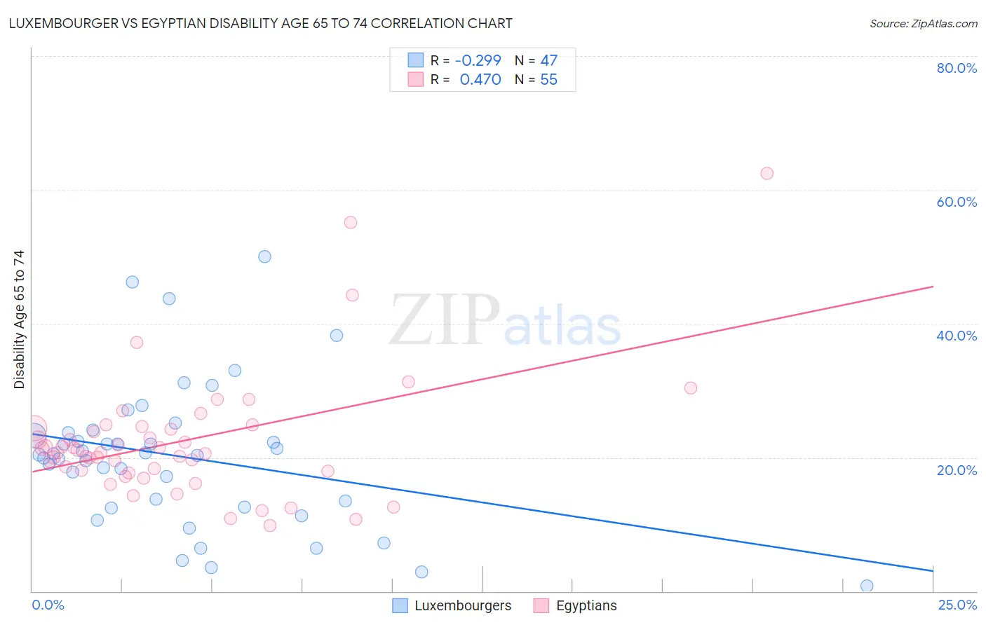 Luxembourger vs Egyptian Disability Age 65 to 74