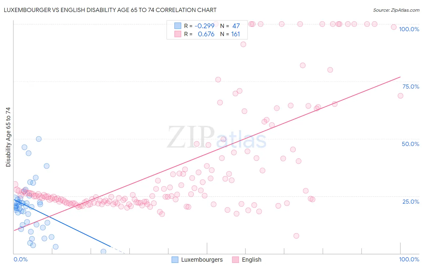 Luxembourger vs English Disability Age 65 to 74