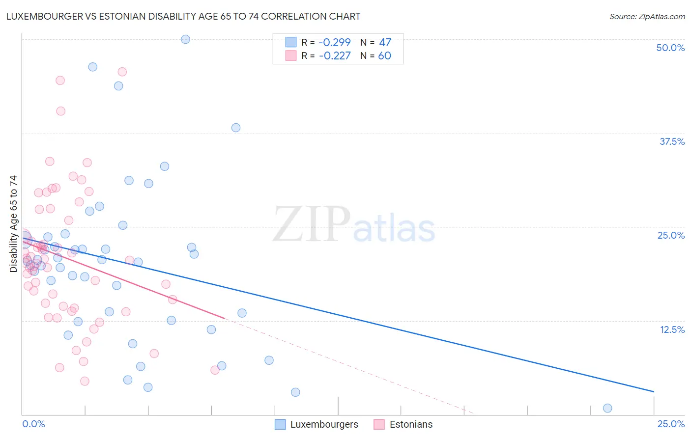 Luxembourger vs Estonian Disability Age 65 to 74