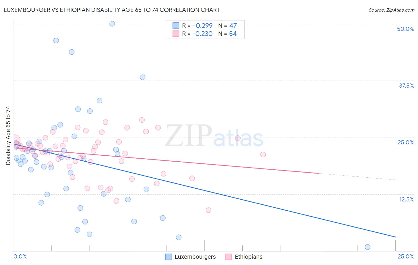 Luxembourger vs Ethiopian Disability Age 65 to 74