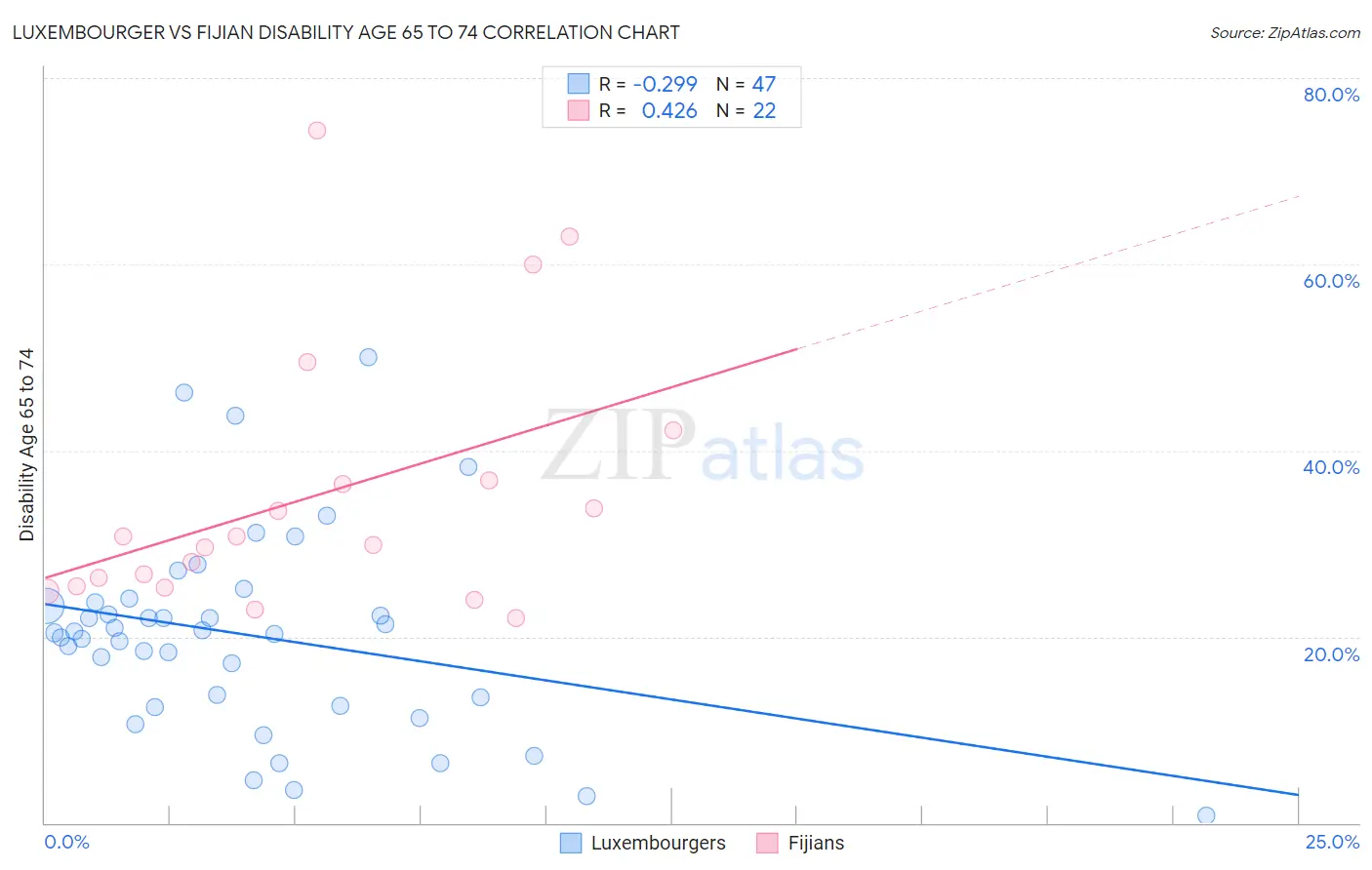 Luxembourger vs Fijian Disability Age 65 to 74