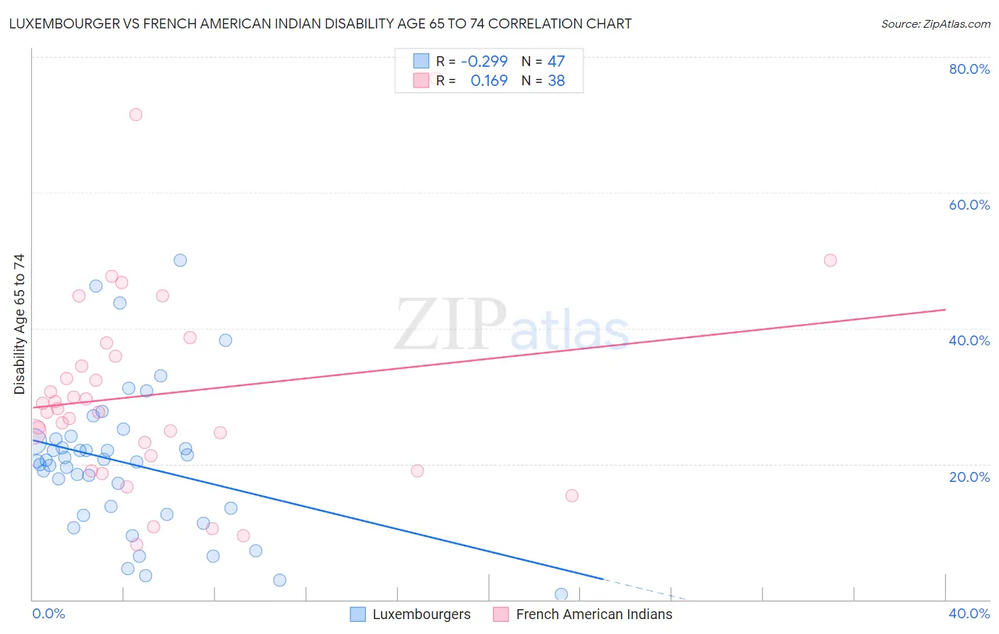 Luxembourger vs French American Indian Disability Age 65 to 74