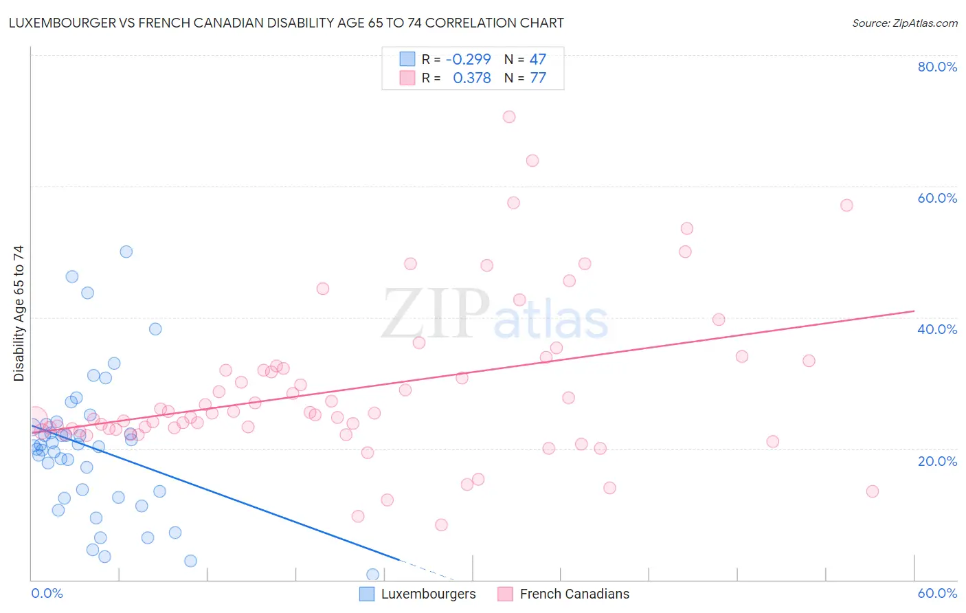 Luxembourger vs French Canadian Disability Age 65 to 74