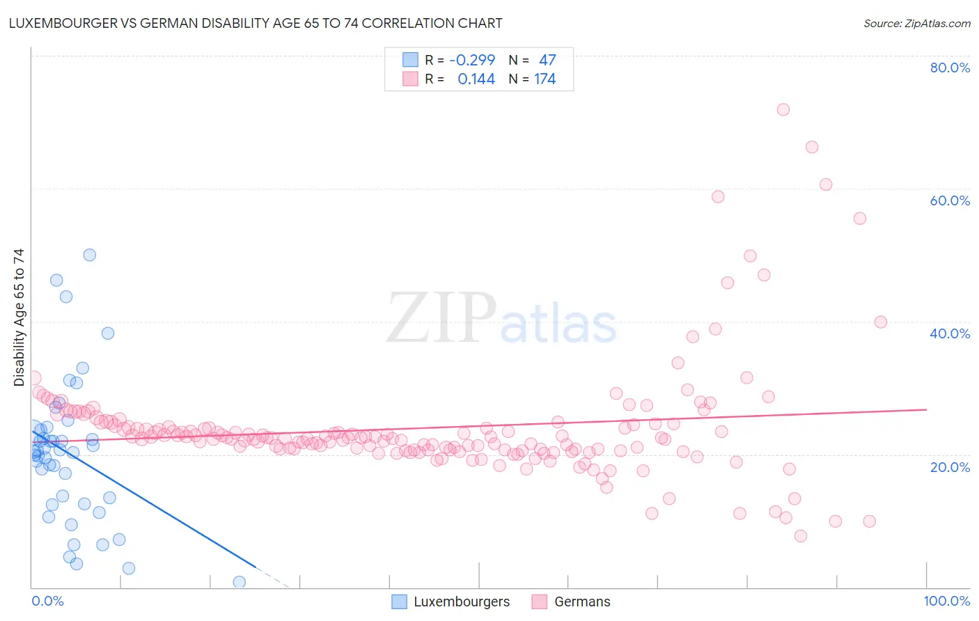 Luxembourger vs German Disability Age 65 to 74