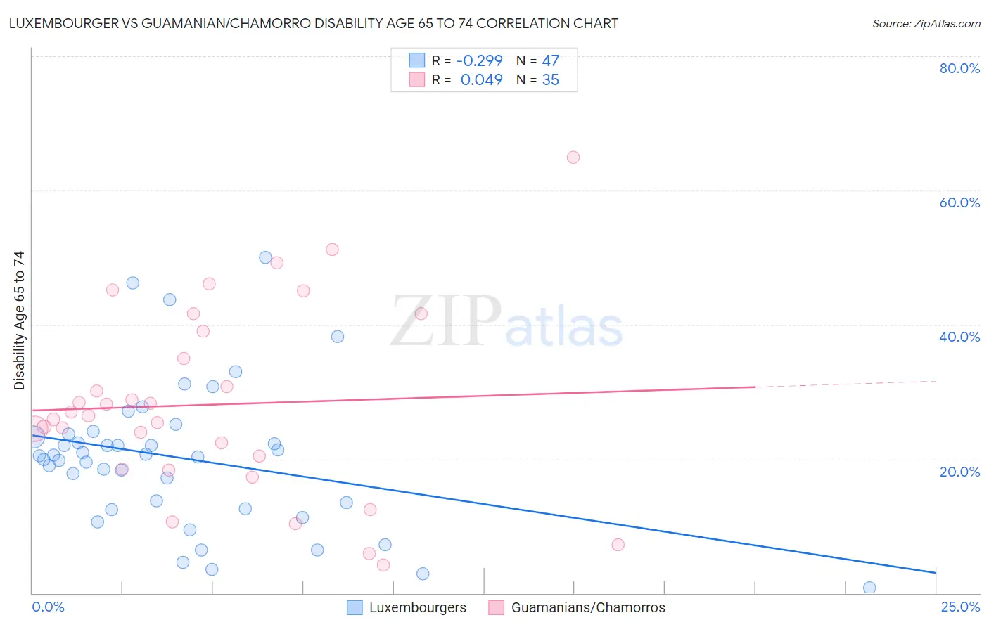 Luxembourger vs Guamanian/Chamorro Disability Age 65 to 74