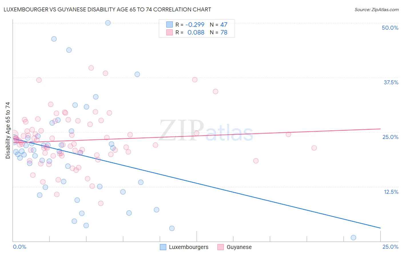 Luxembourger vs Guyanese Disability Age 65 to 74