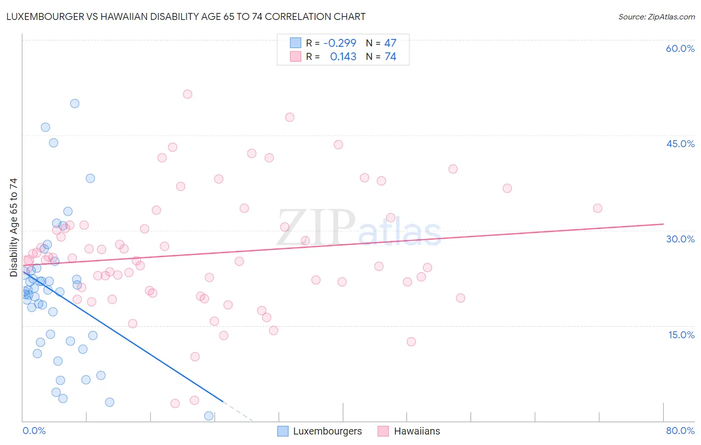 Luxembourger vs Hawaiian Disability Age 65 to 74
