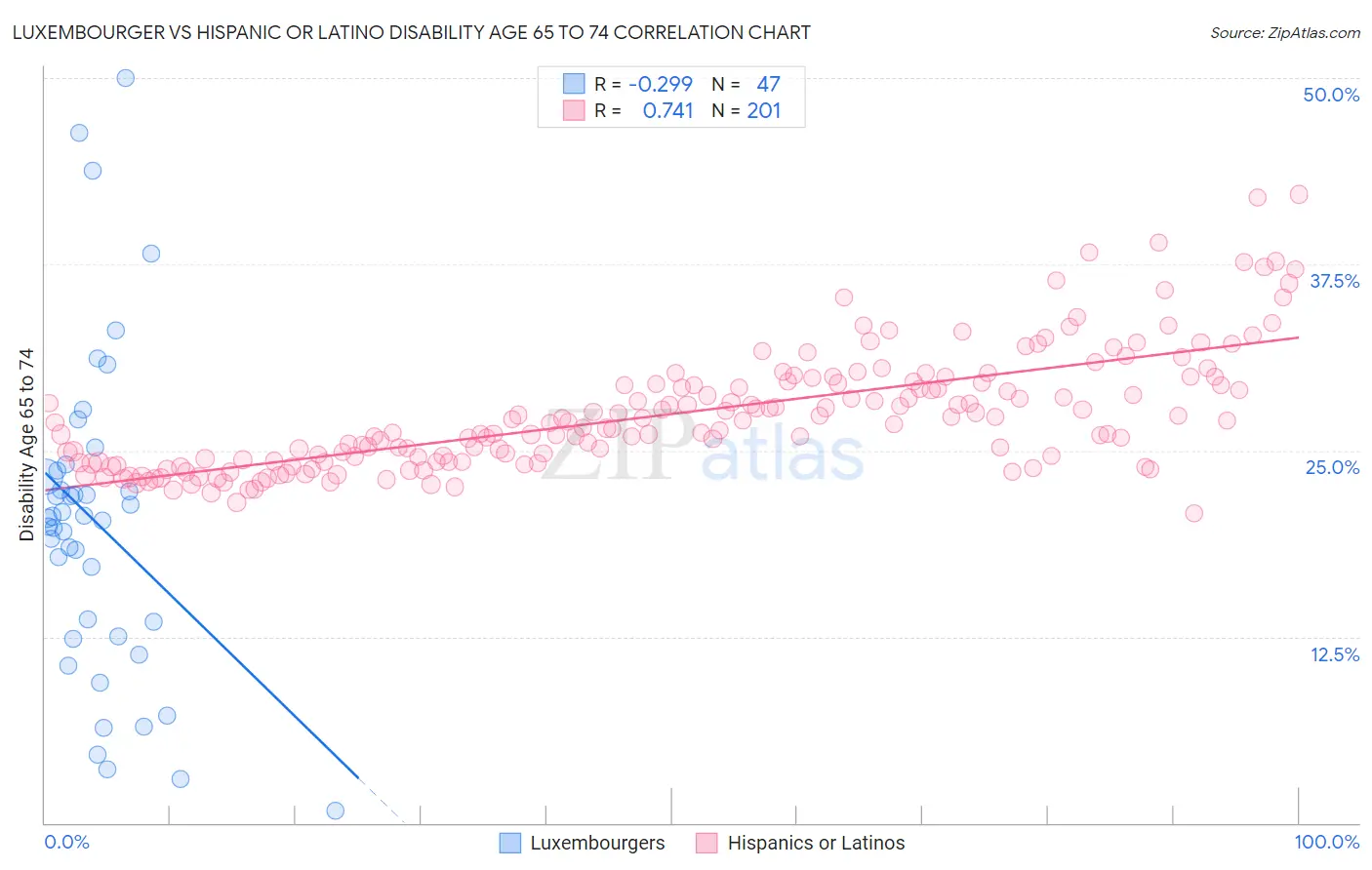 Luxembourger vs Hispanic or Latino Disability Age 65 to 74