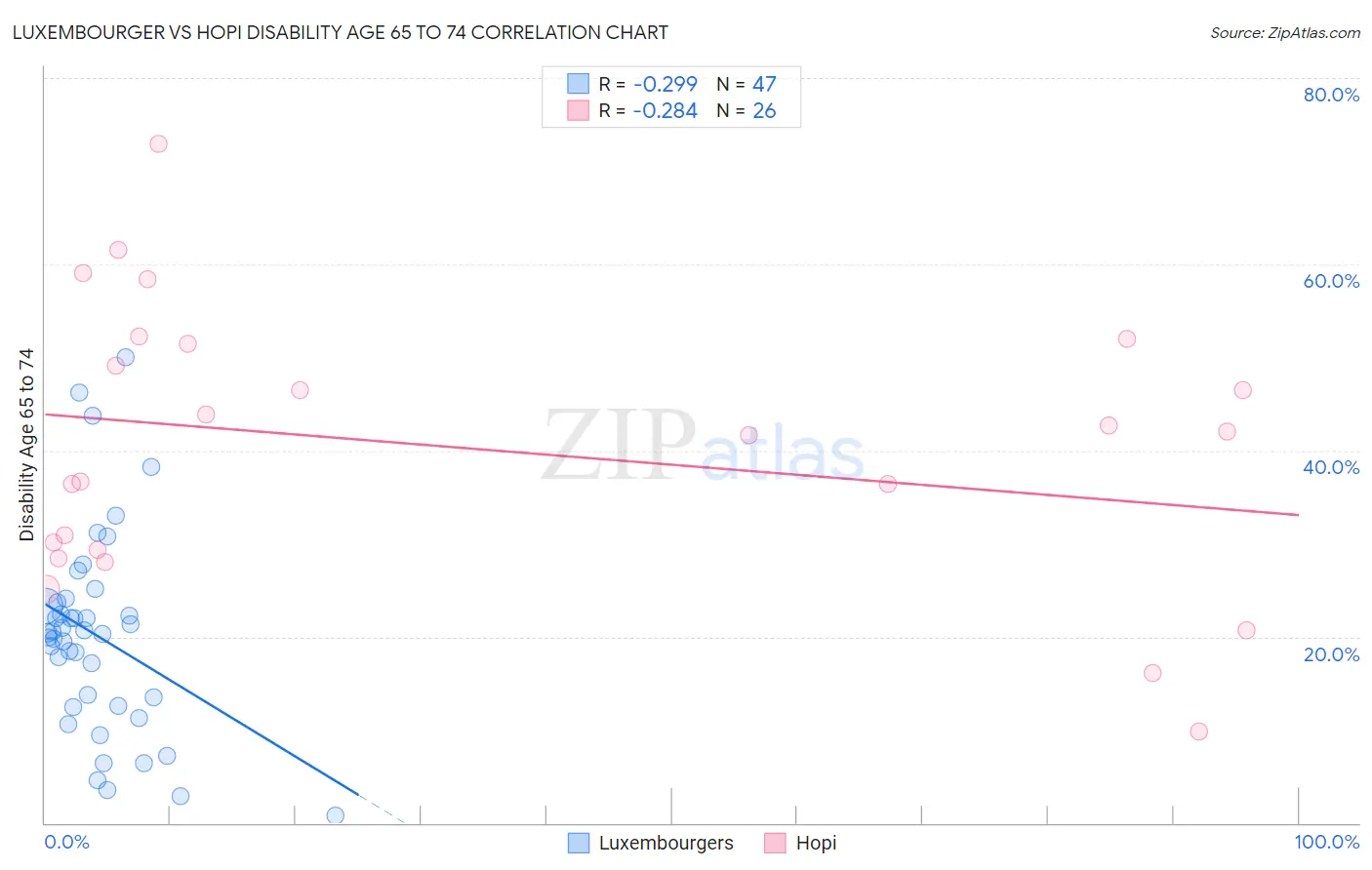 Luxembourger vs Hopi Disability Age 65 to 74