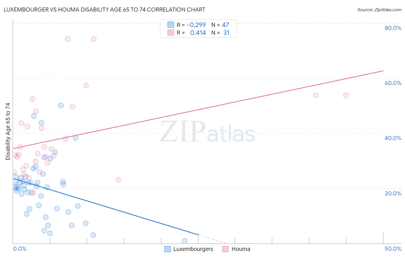 Luxembourger vs Houma Disability Age 65 to 74