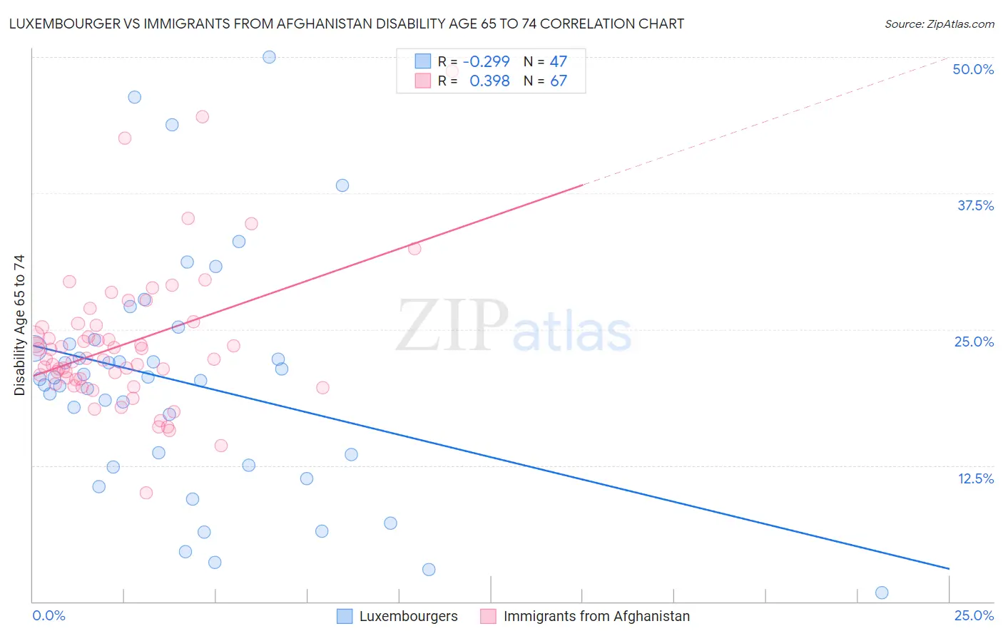 Luxembourger vs Immigrants from Afghanistan Disability Age 65 to 74
