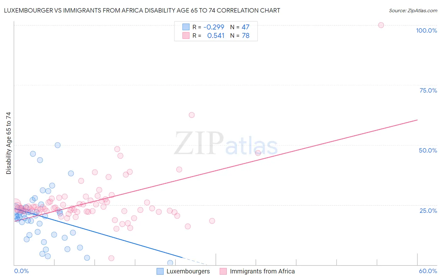 Luxembourger vs Immigrants from Africa Disability Age 65 to 74