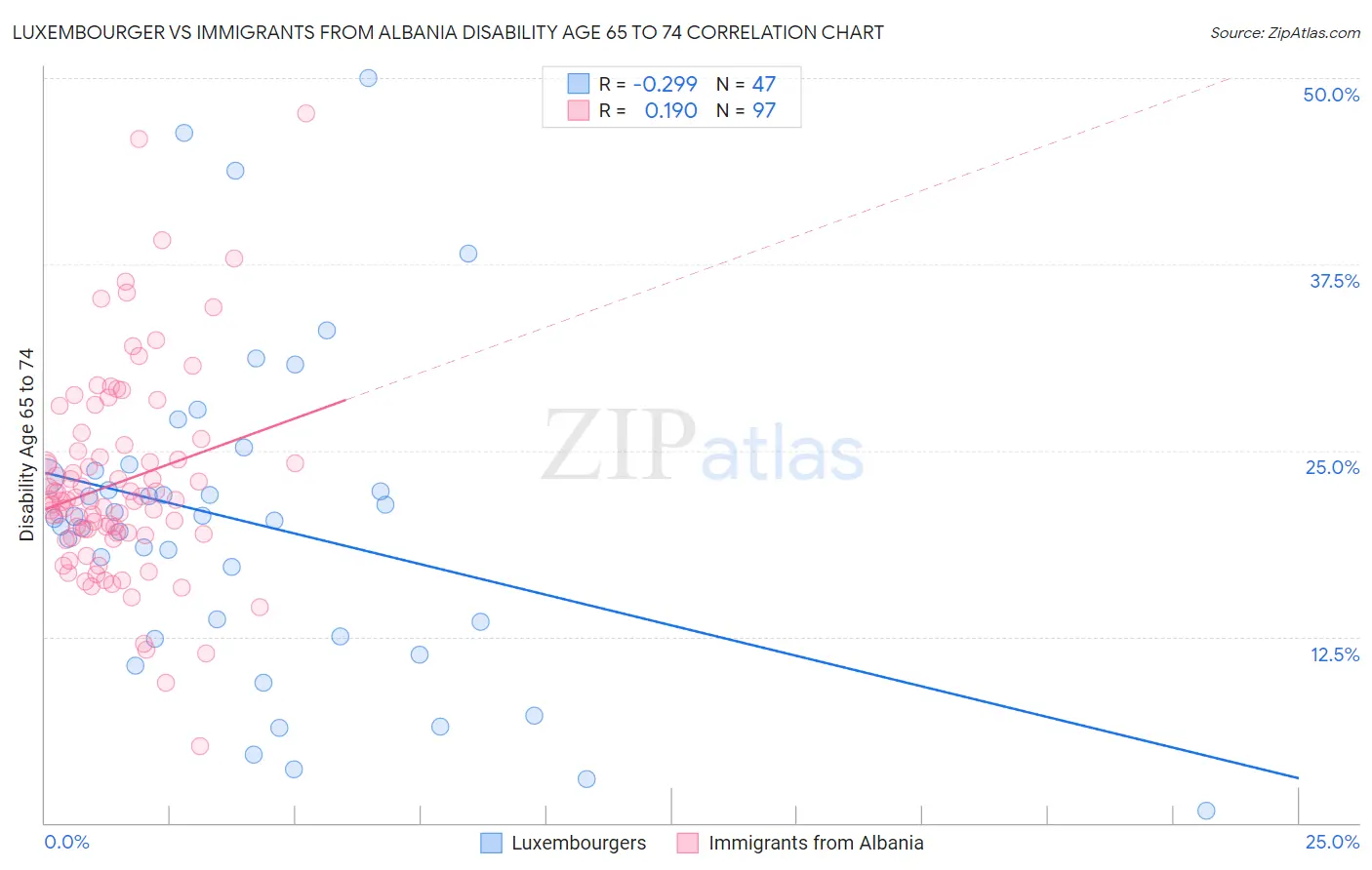 Luxembourger vs Immigrants from Albania Disability Age 65 to 74