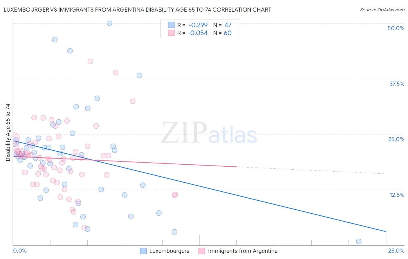 Luxembourger vs Immigrants from Argentina Disability Age 65 to 74