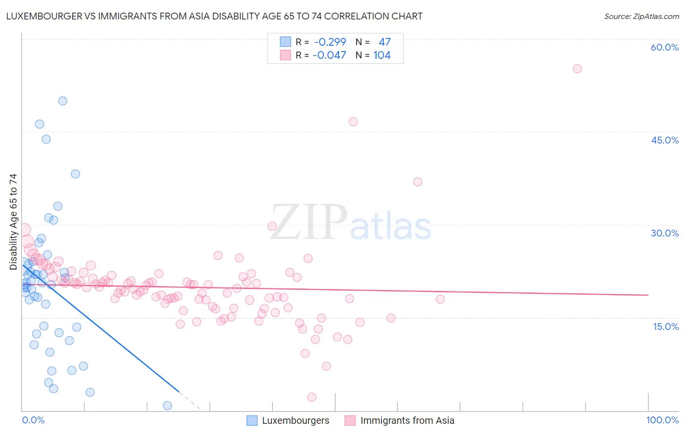 Luxembourger vs Immigrants from Asia Disability Age 65 to 74