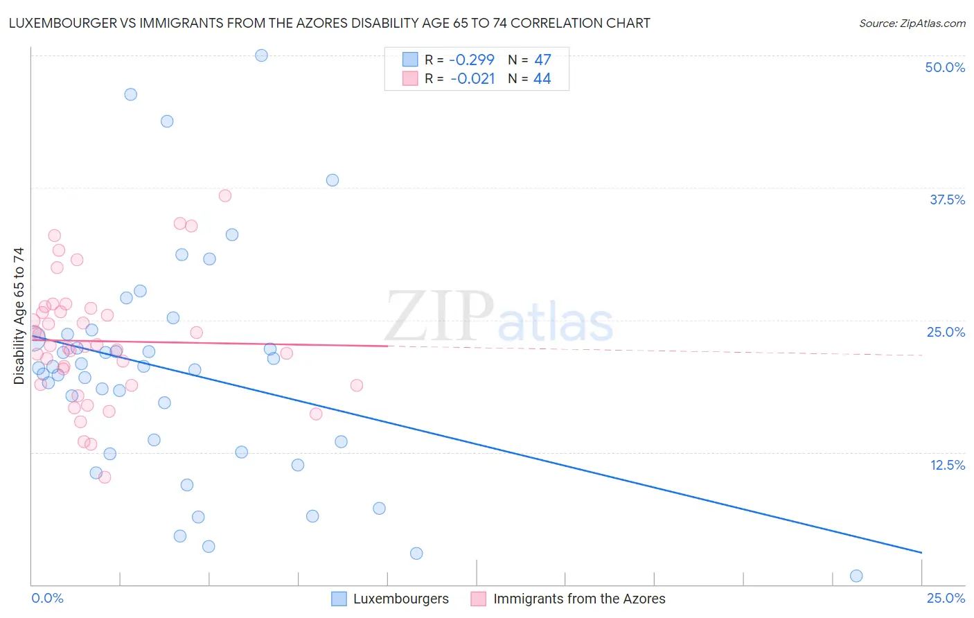 Luxembourger vs Immigrants from the Azores Disability Age 65 to 74