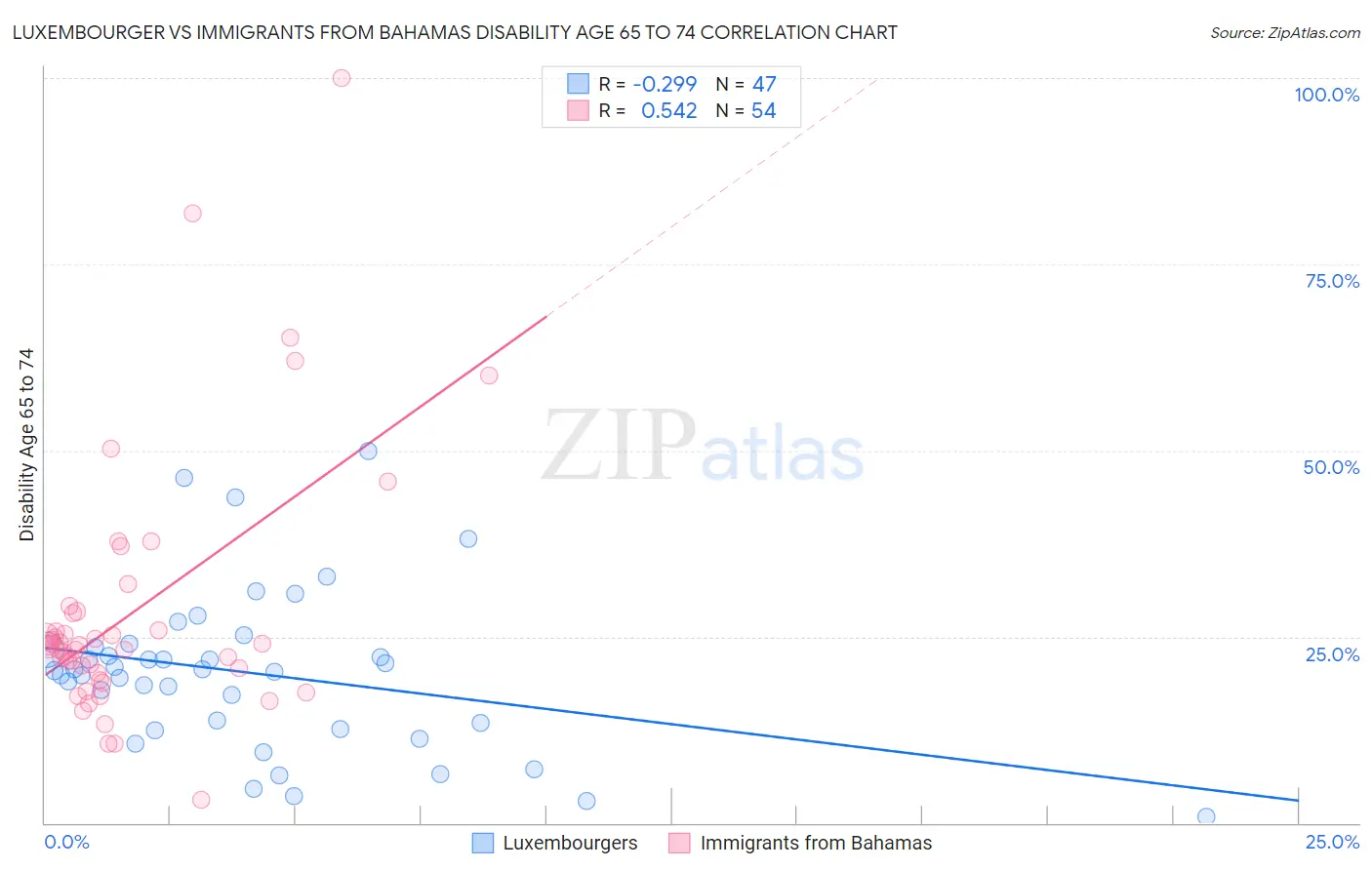 Luxembourger vs Immigrants from Bahamas Disability Age 65 to 74
