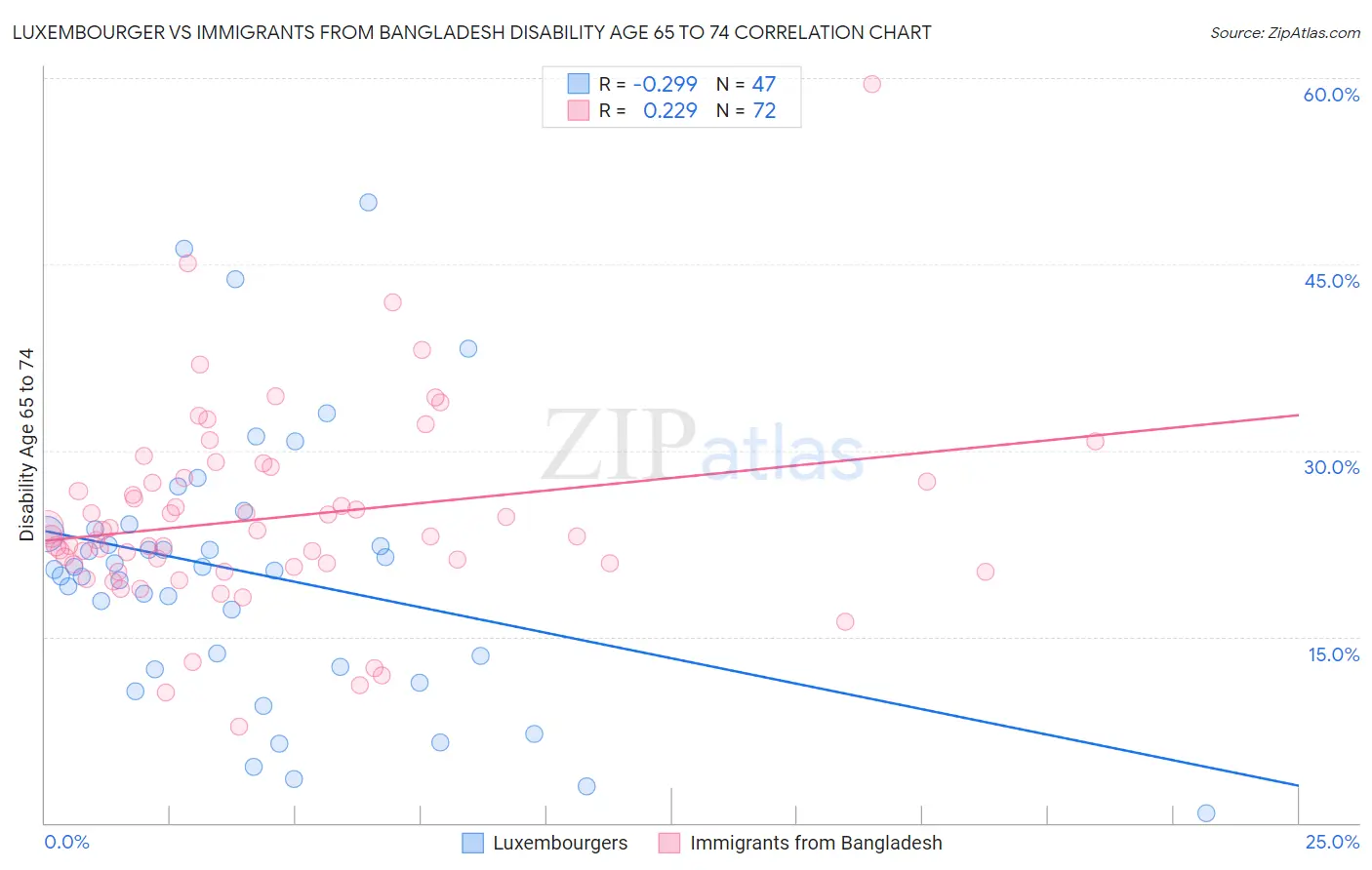 Luxembourger vs Immigrants from Bangladesh Disability Age 65 to 74