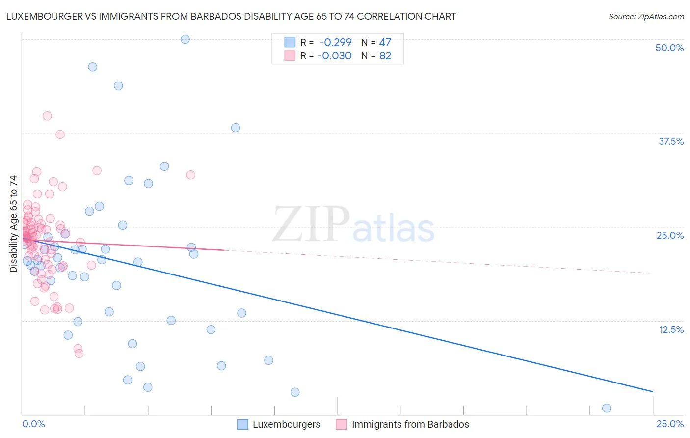 Luxembourger vs Immigrants from Barbados Disability Age 65 to 74