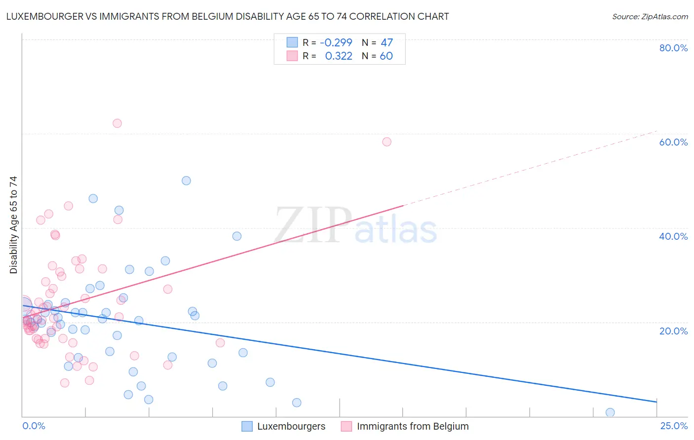 Luxembourger vs Immigrants from Belgium Disability Age 65 to 74