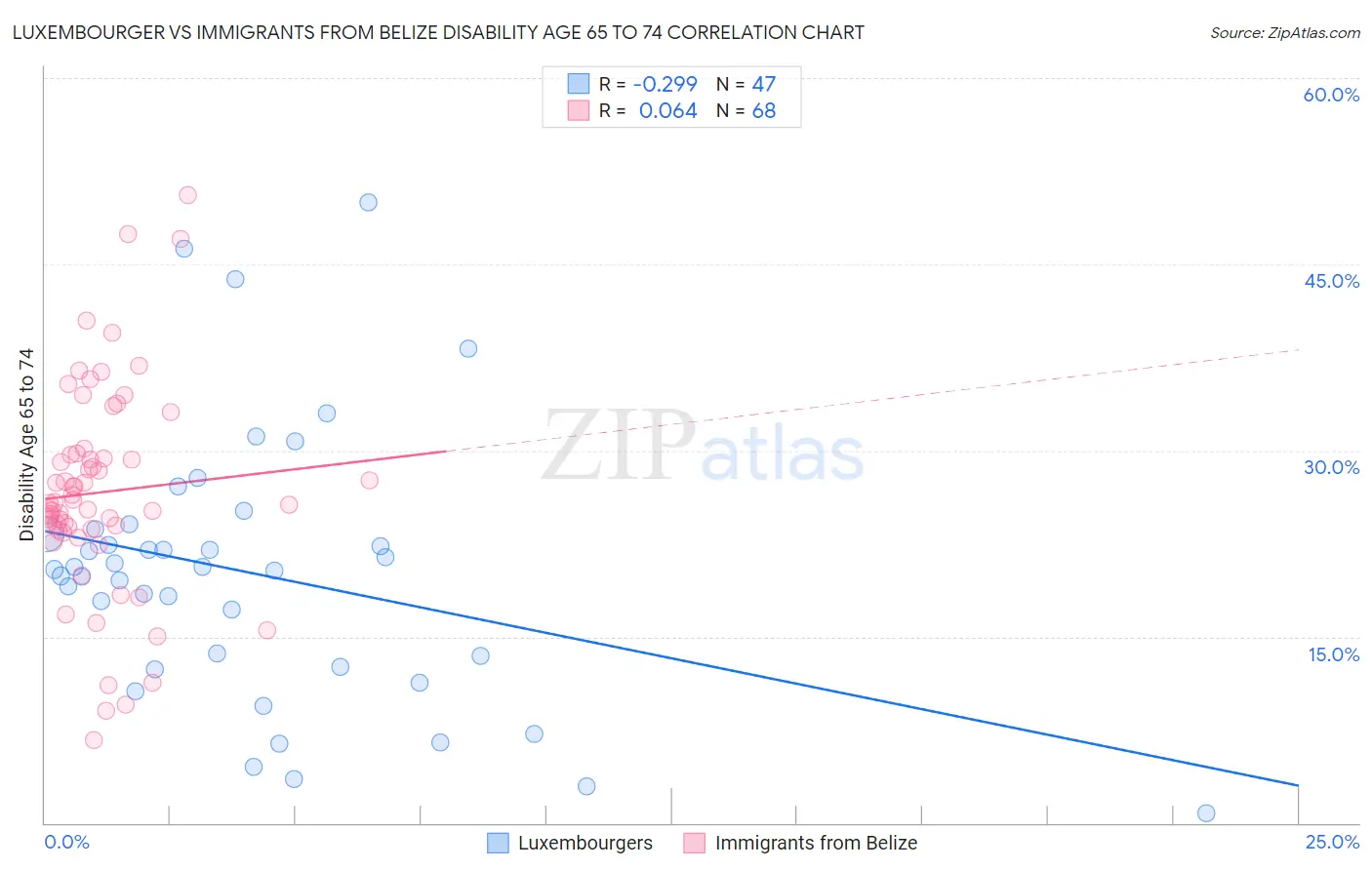 Luxembourger vs Immigrants from Belize Disability Age 65 to 74