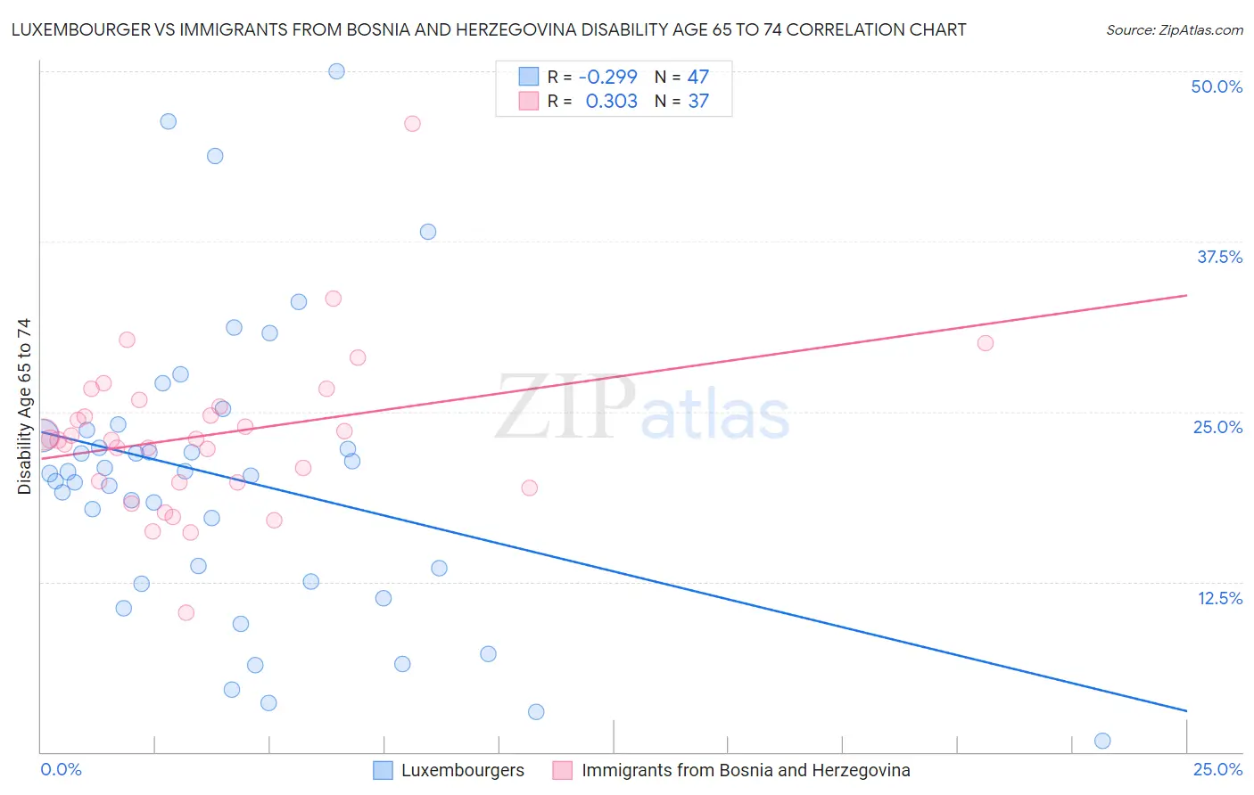 Luxembourger vs Immigrants from Bosnia and Herzegovina Disability Age 65 to 74