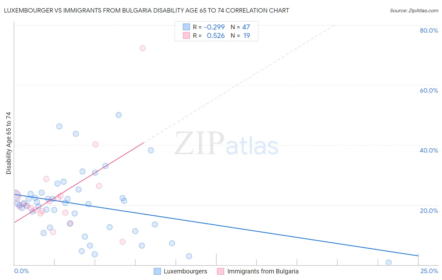 Luxembourger vs Immigrants from Bulgaria Disability Age 65 to 74