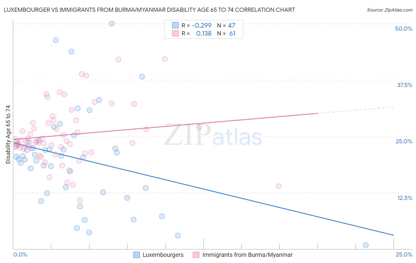 Luxembourger vs Immigrants from Burma/Myanmar Disability Age 65 to 74