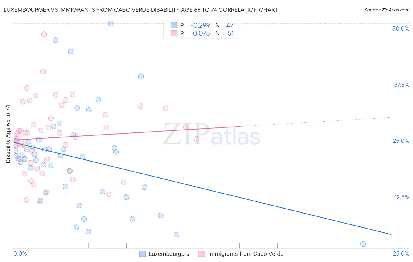 Luxembourger vs Immigrants from Cabo Verde Disability Age 65 to 74