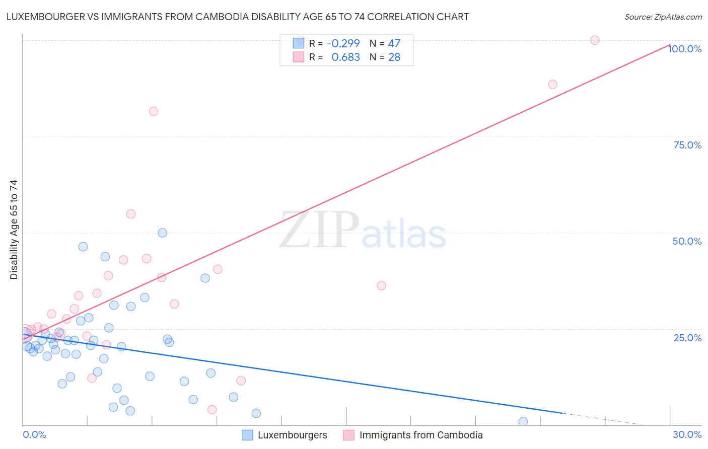 Luxembourger vs Immigrants from Cambodia Disability Age 65 to 74