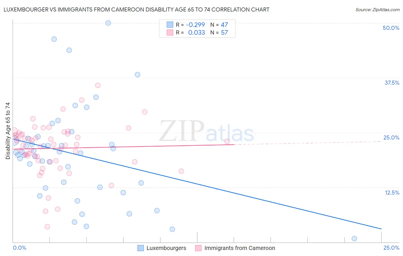 Luxembourger vs Immigrants from Cameroon Disability Age 65 to 74