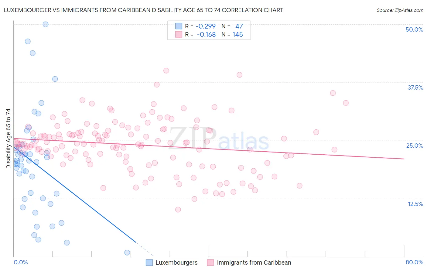Luxembourger vs Immigrants from Caribbean Disability Age 65 to 74