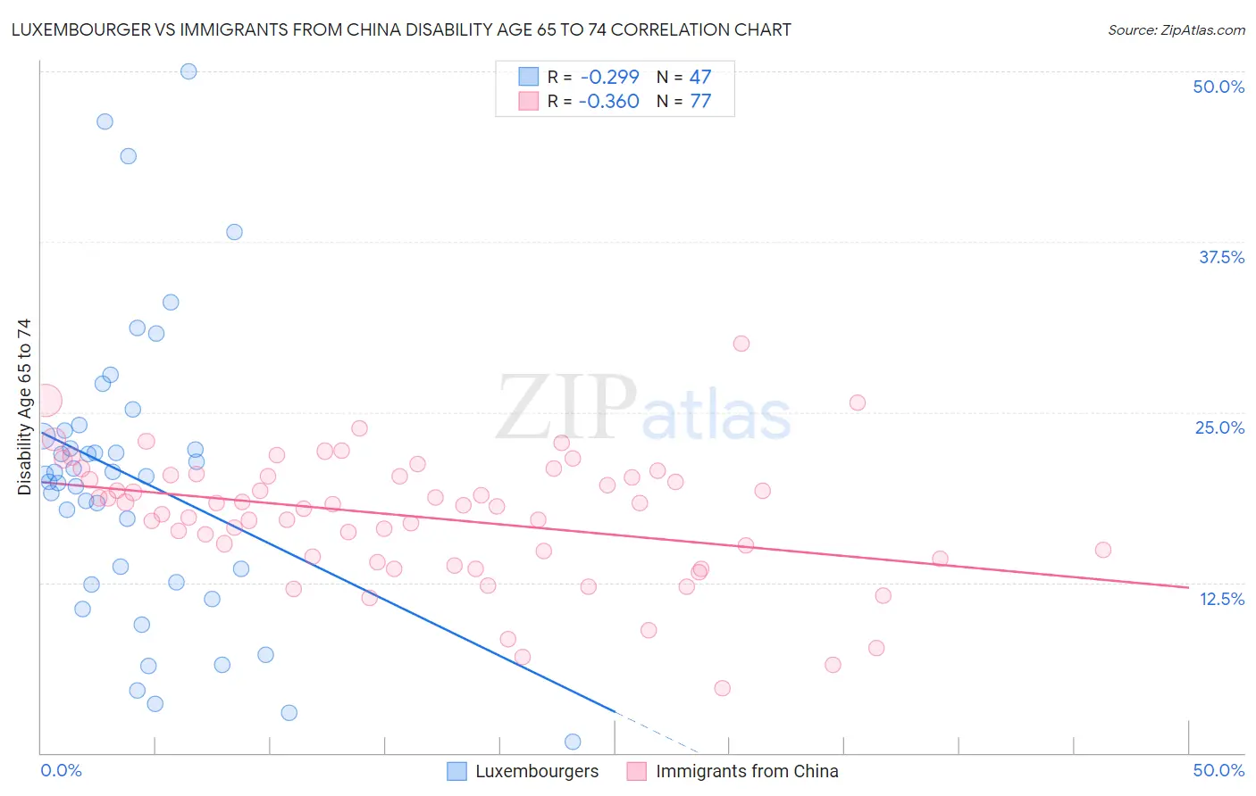 Luxembourger vs Immigrants from China Disability Age 65 to 74