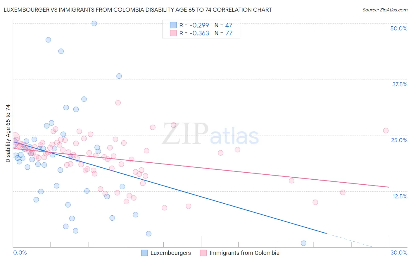 Luxembourger vs Immigrants from Colombia Disability Age 65 to 74