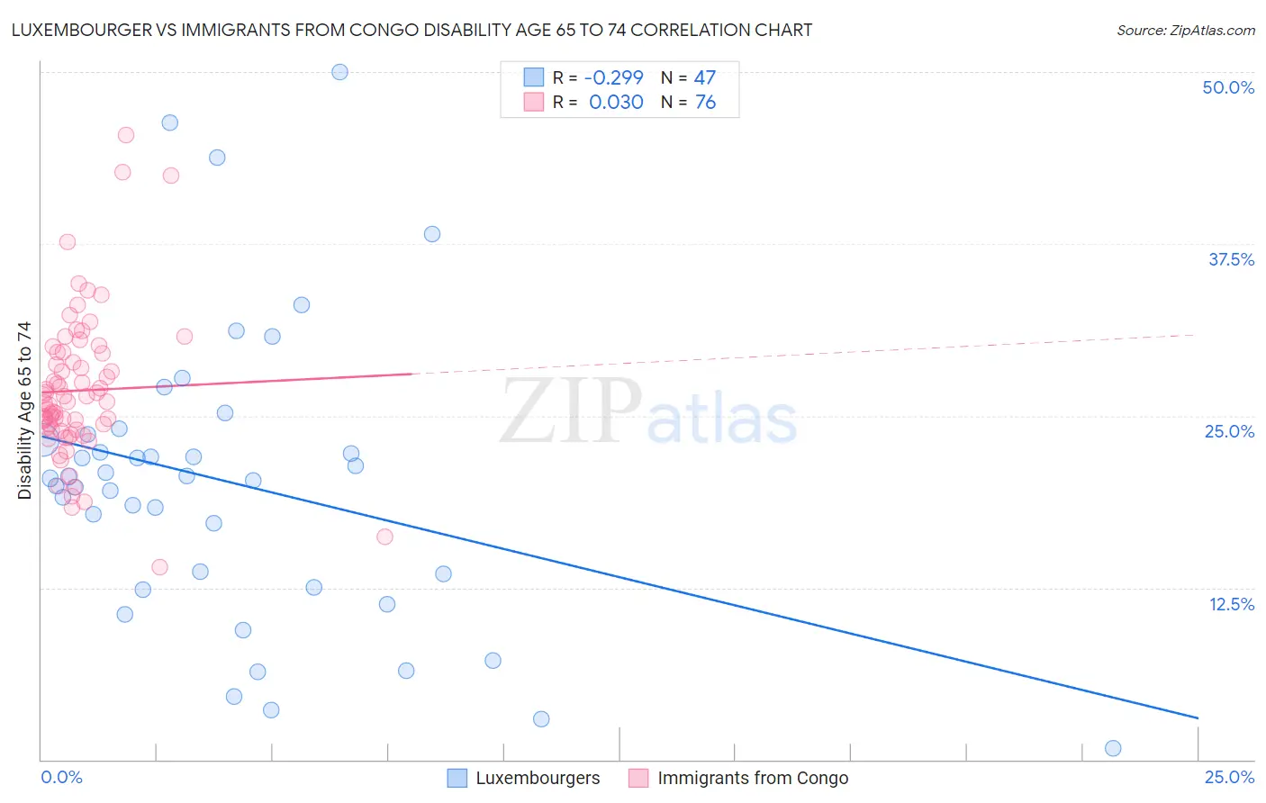 Luxembourger vs Immigrants from Congo Disability Age 65 to 74