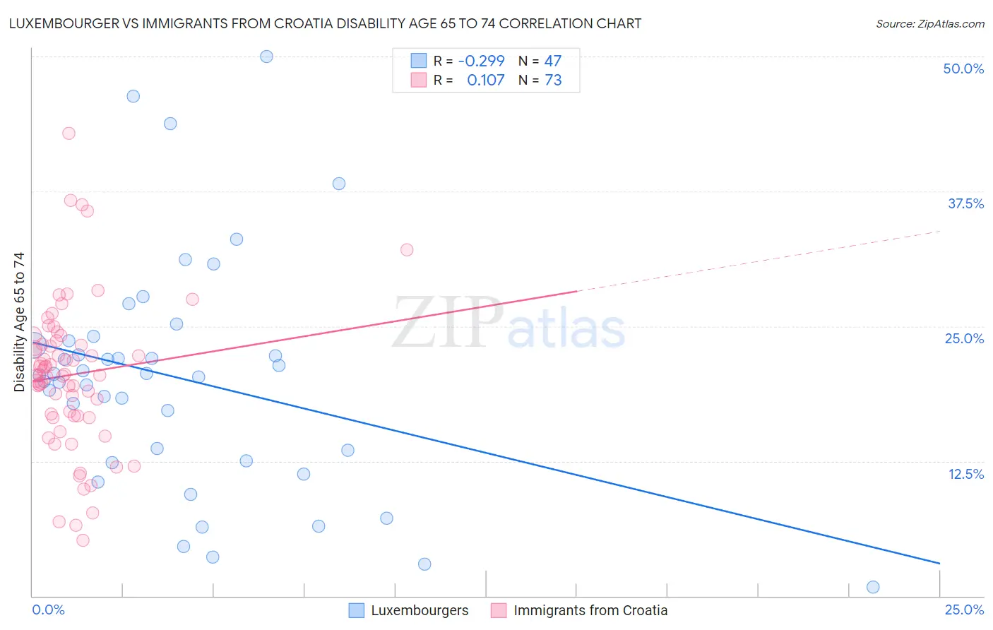 Luxembourger vs Immigrants from Croatia Disability Age 65 to 74