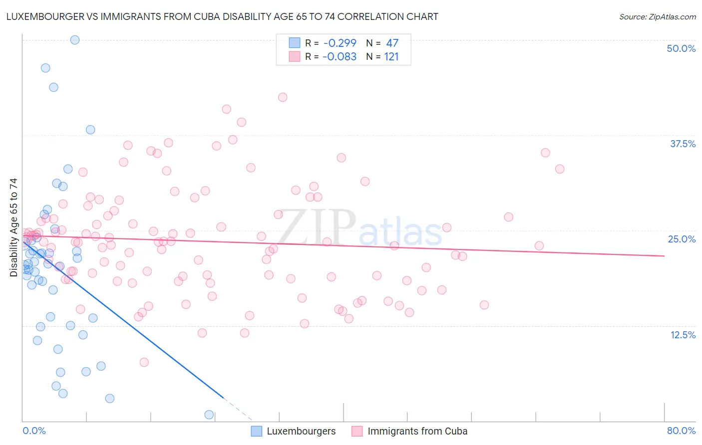 Luxembourger vs Immigrants from Cuba Disability Age 65 to 74
