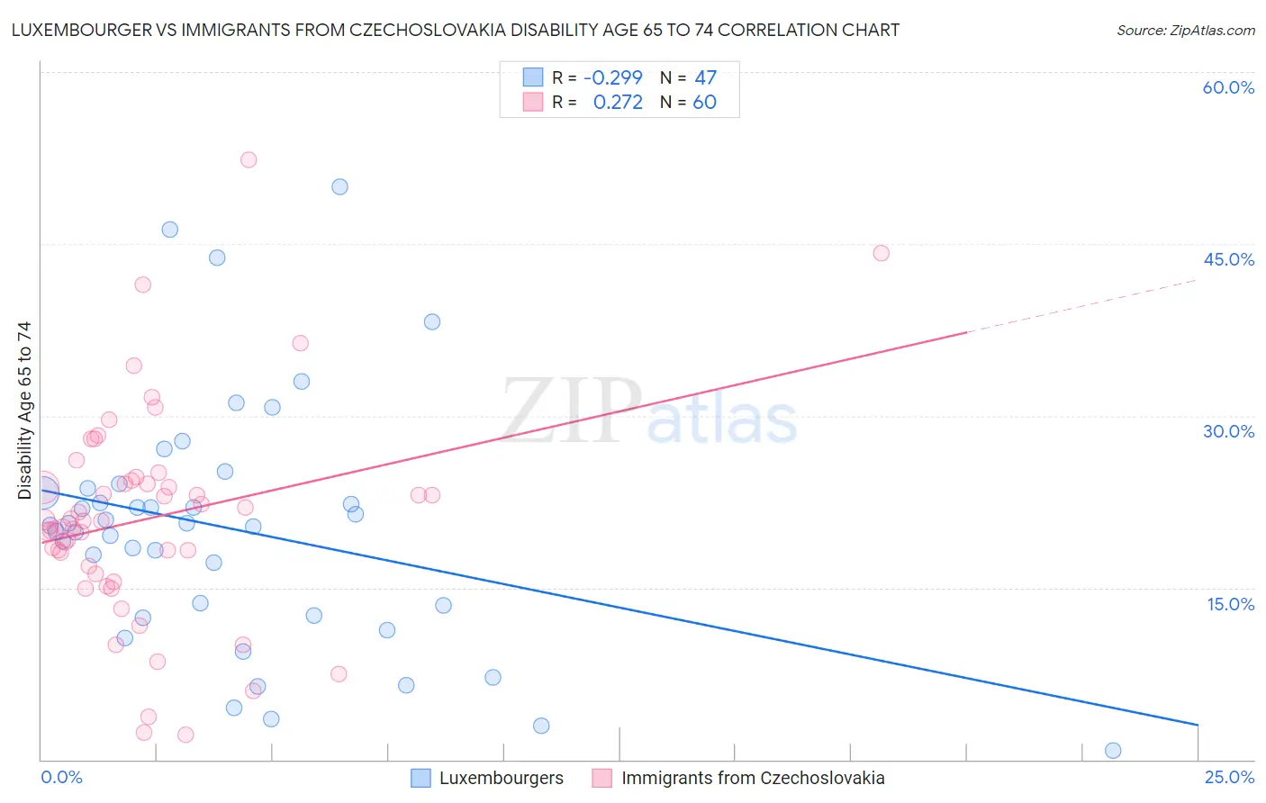 Luxembourger vs Immigrants from Czechoslovakia Disability Age 65 to 74