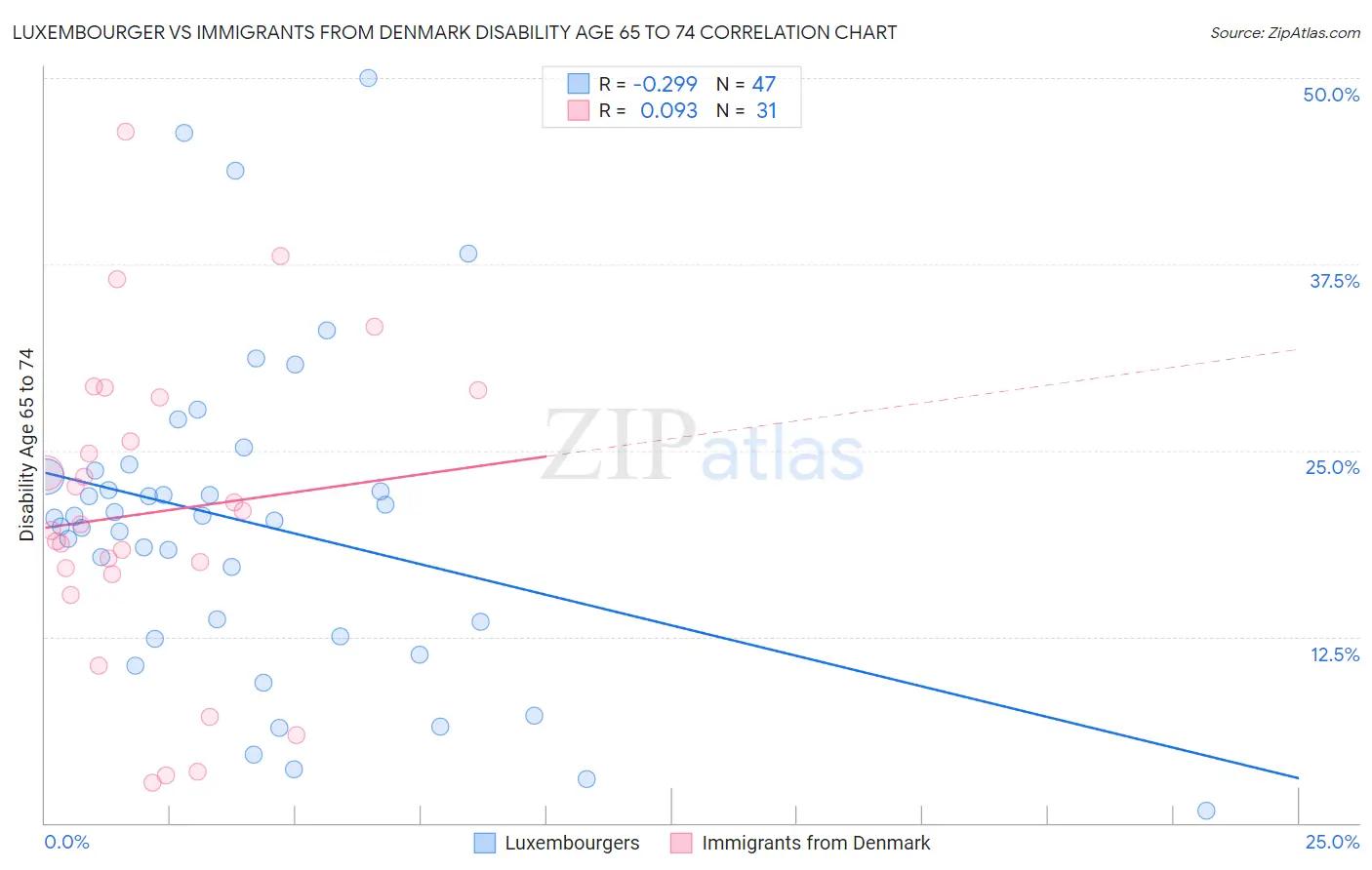 Luxembourger vs Immigrants from Denmark Disability Age 65 to 74