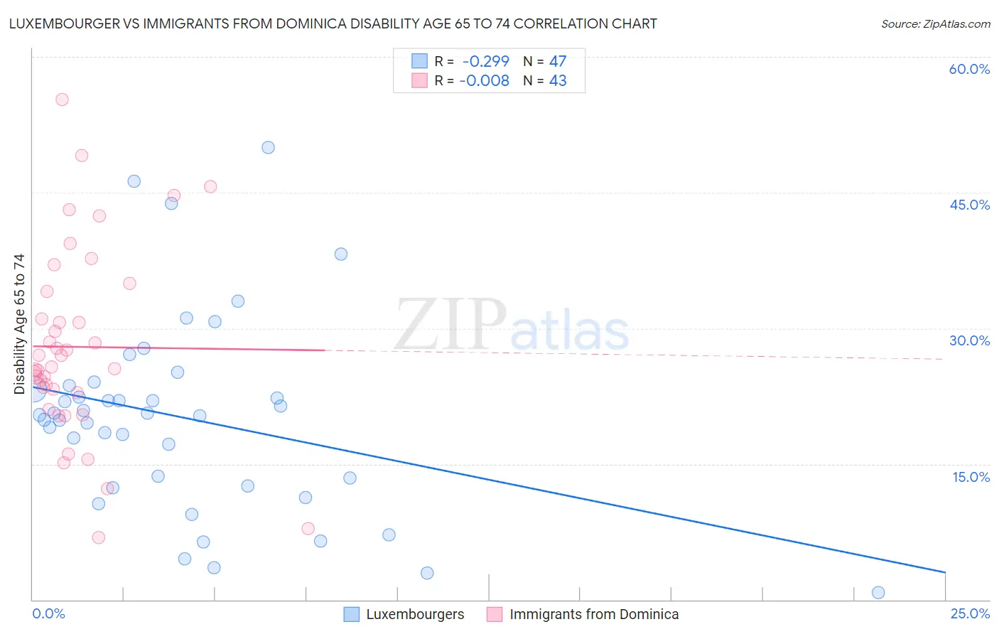 Luxembourger vs Immigrants from Dominica Disability Age 65 to 74