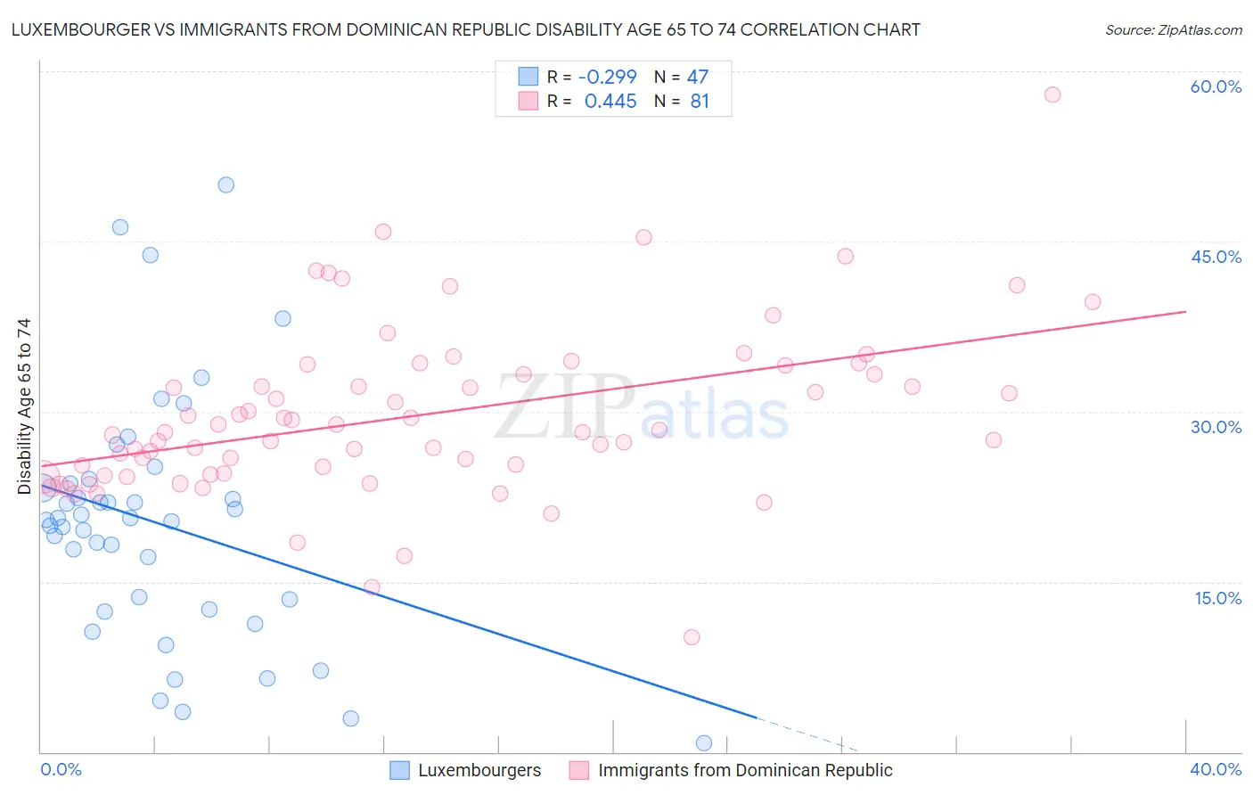 Luxembourger vs Immigrants from Dominican Republic Disability Age 65 to 74