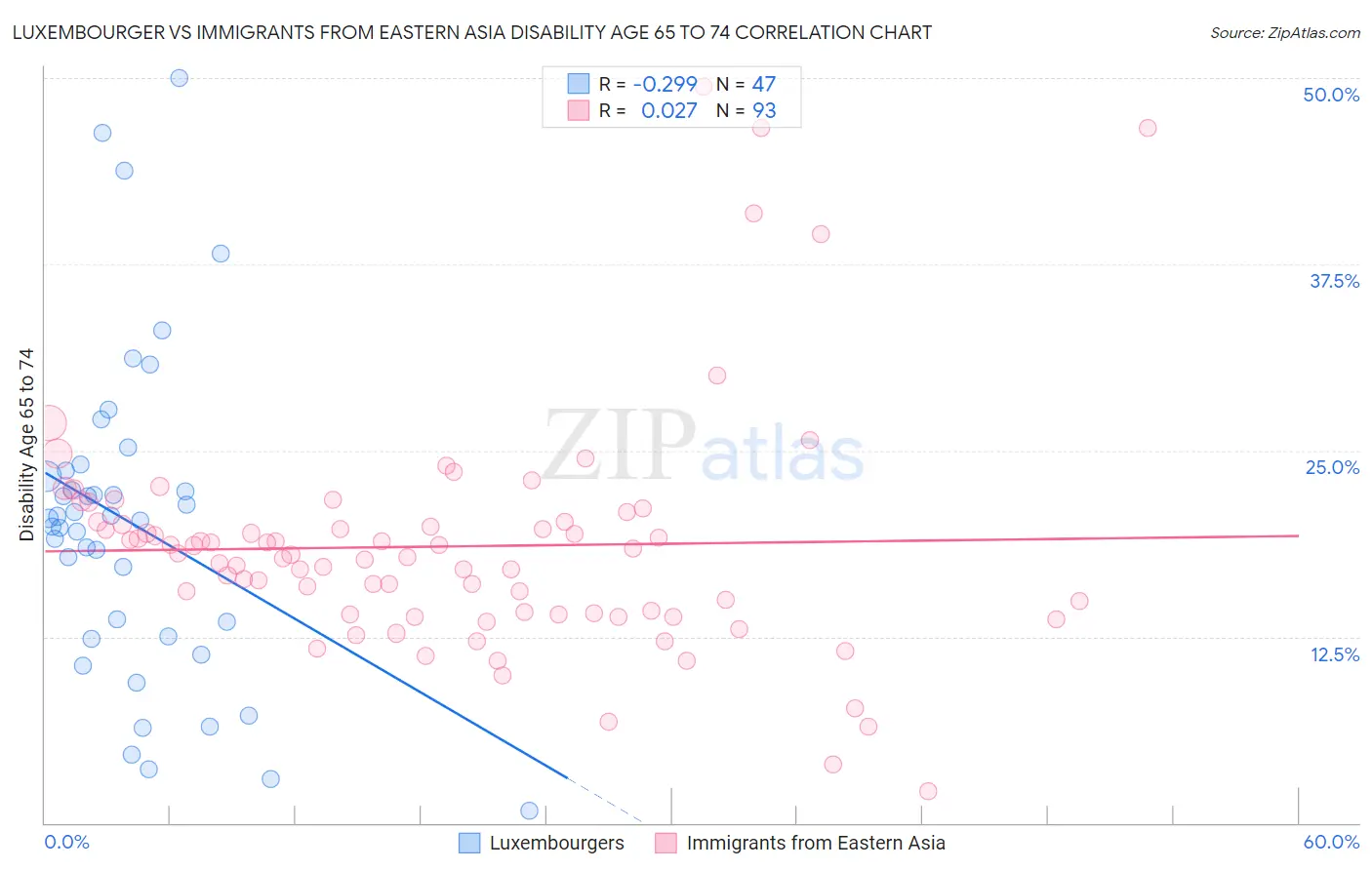 Luxembourger vs Immigrants from Eastern Asia Disability Age 65 to 74