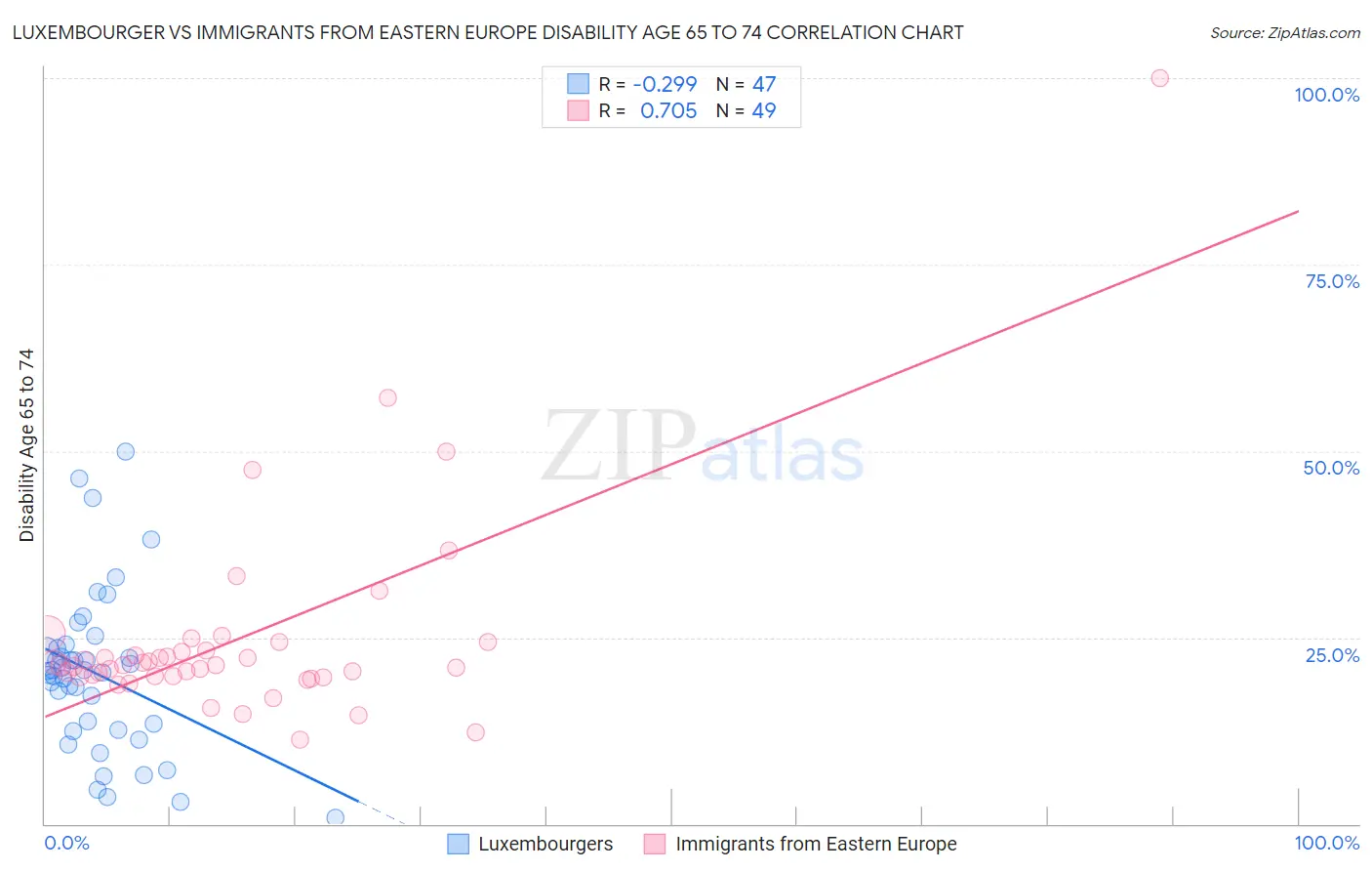 Luxembourger vs Immigrants from Eastern Europe Disability Age 65 to 74