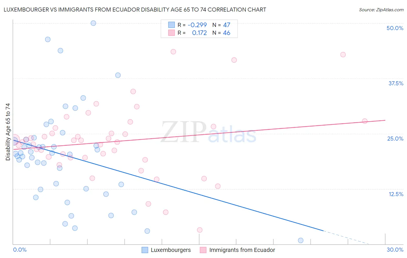 Luxembourger vs Immigrants from Ecuador Disability Age 65 to 74