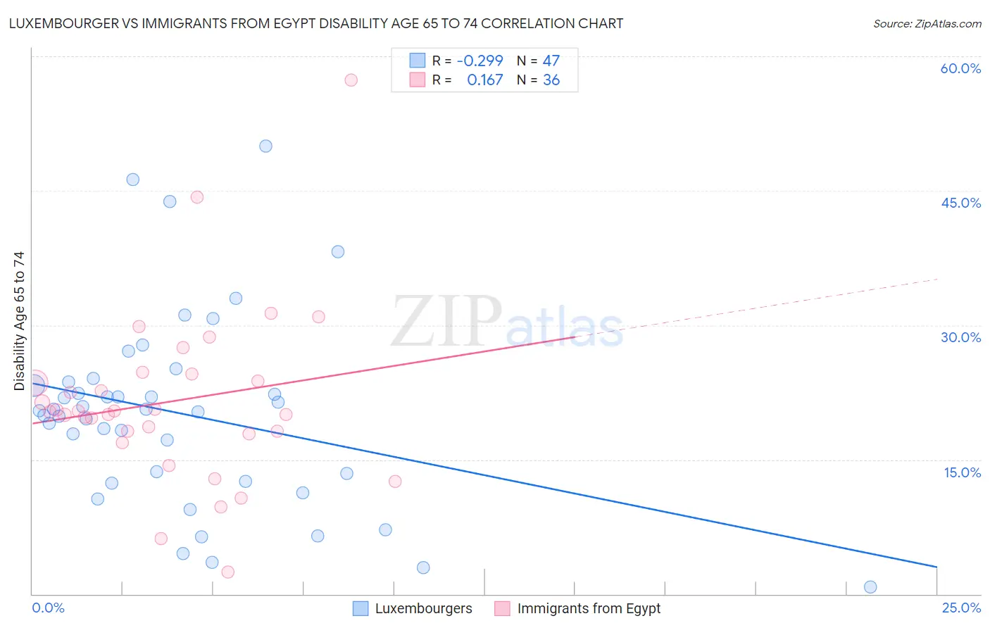 Luxembourger vs Immigrants from Egypt Disability Age 65 to 74