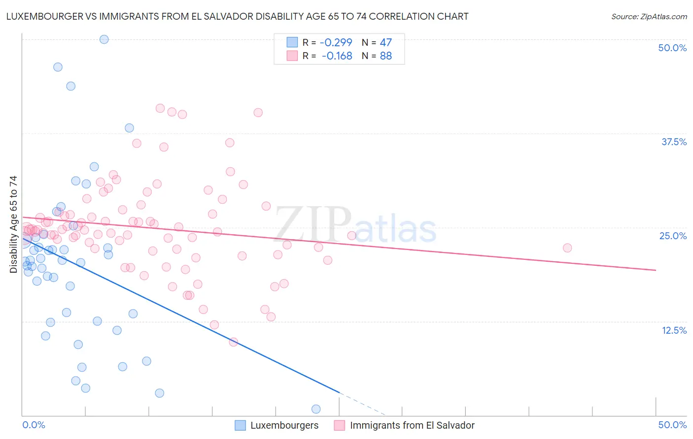 Luxembourger vs Immigrants from El Salvador Disability Age 65 to 74